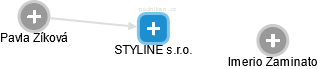 STYLINE s.r.o. - náhled vizuálního zobrazení vztahů obchodního rejstříku