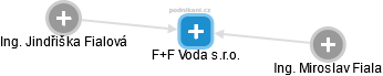 F+F Voda s.r.o. - náhled vizuálního zobrazení vztahů obchodního rejstříku