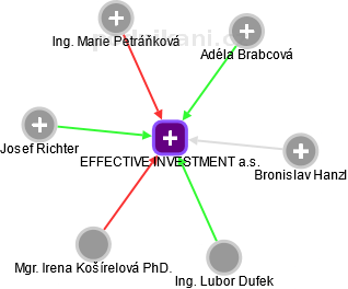 EFFECTIVE INVESTMENT a.s. - náhled vizuálního zobrazení vztahů obchodního rejstříku