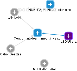 Centrum nukleární medicíny s.r.o. - náhled vizuálního zobrazení vztahů obchodního rejstříku