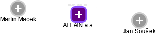 ALLAIN a.s. - náhled vizuálního zobrazení vztahů obchodního rejstříku