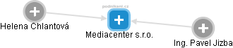 Mediacenter s.r.o. - náhled vizuálního zobrazení vztahů obchodního rejstříku