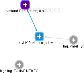 M & K Park s.r.o., v likvidaci - náhled vizuálního zobrazení vztahů obchodního rejstříku