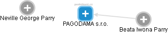 PAGODAMA s.r.o. - náhled vizuálního zobrazení vztahů obchodního rejstříku