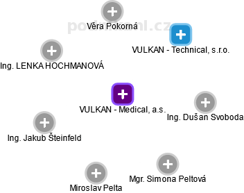 VULKAN - Medical, a.s. - náhled vizuálního zobrazení vztahů obchodního rejstříku