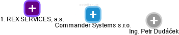Commander Systems s.r.o. - náhled vizuálního zobrazení vztahů obchodního rejstříku