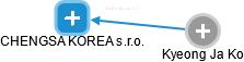 CHENGSA KOREA s.r.o. - náhled vizuálního zobrazení vztahů obchodního rejstříku