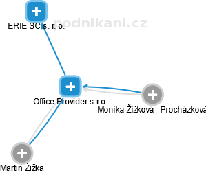 Office Provider s.r.o. - náhled vizuálního zobrazení vztahů obchodního rejstříku