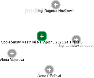 Společenství vlastníků Na Vypichu 2023/24, Praha 6 - náhled vizuálního zobrazení vztahů obchodního rejstříku