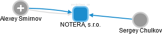 NOTERA, s.r.o. - náhled vizuálního zobrazení vztahů obchodního rejstříku
