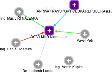 ČSAD MHD Kladno a.s. - náhled vizuálního zobrazení vztahů obchodního rejstříku