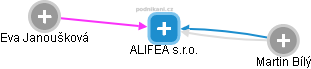 ALIFEA s.r.o. - náhled vizuálního zobrazení vztahů obchodního rejstříku