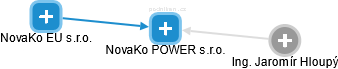 NovaKo POWER s.r.o. - náhled vizuálního zobrazení vztahů obchodního rejstříku