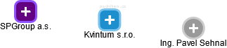 Kvintum s.r.o. - náhled vizuálního zobrazení vztahů obchodního rejstříku