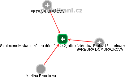 Společenství vlastníků pro dům čp. 442, ulice Nýdecká, Praha 18 - Letňany - náhled vizuálního zobrazení vztahů obchodního rejstříku