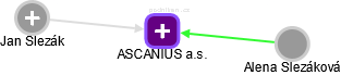 ASCANIUS a.s. - náhled vizuálního zobrazení vztahů obchodního rejstříku
