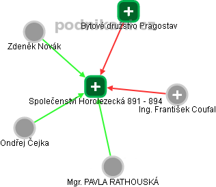 Společenství Horolezecká 891 - 894 - náhled vizuálního zobrazení vztahů obchodního rejstříku