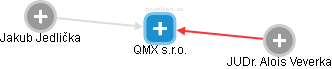 QMX  s.r.o. - náhled vizuálního zobrazení vztahů obchodního rejstříku