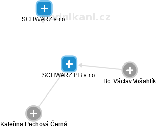 SCHWARZ PB s.r.o. - náhled vizuálního zobrazení vztahů obchodního rejstříku
