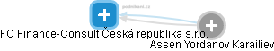 FC Finance-Consult Česká republika s.r.o. - náhled vizuálního zobrazení vztahů obchodního rejstříku