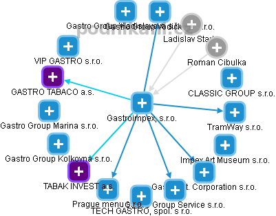 Gastroimpex, s.r.o. - náhled vizuálního zobrazení vztahů obchodního rejstříku