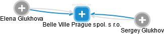Belle Ville Prague spol. s r.o. - náhled vizuálního zobrazení vztahů obchodního rejstříku