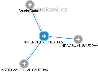 INTEROPTIK LINDA s.r.o. - náhled vizuálního zobrazení vztahů obchodního rejstříku
