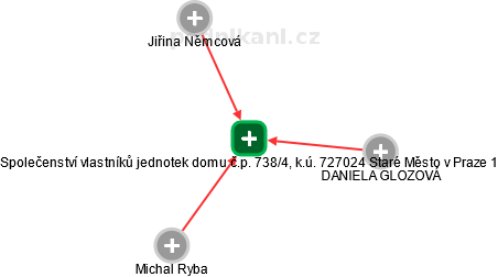Společenství vlastníků jednotek domu č.p. 738/4, k.ú. 727024 Staré Město v Praze 1 - náhled vizuálního zobrazení vztahů obchodního rejstříku