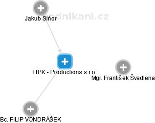 HPK - Productions s.r.o. - náhled vizuálního zobrazení vztahů obchodního rejstříku