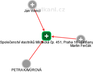 Společenství vlastníků Místecká čp. 451, Praha 18 - Letňany - náhled vizuálního zobrazení vztahů obchodního rejstříku