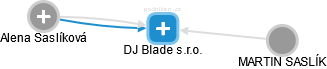 DJ Blade s.r.o. - náhled vizuálního zobrazení vztahů obchodního rejstříku