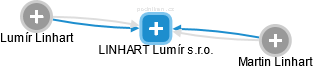 LINHART Lumír s.r.o. - náhled vizuálního zobrazení vztahů obchodního rejstříku