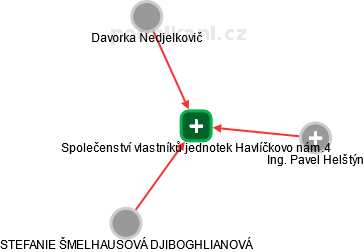 Společenství vlastníků jednotek Havlíčkovo nám.4 - náhled vizuálního zobrazení vztahů obchodního rejstříku