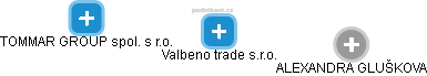 Valbeno trade s.r.o. - náhled vizuálního zobrazení vztahů obchodního rejstříku