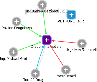 Dragon Internet a.s. - náhled vizuálního zobrazení vztahů obchodního rejstříku