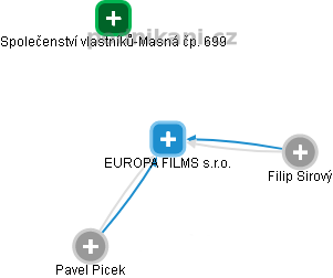 EUROPA FILMS s.r.o. - náhled vizuálního zobrazení vztahů obchodního rejstříku