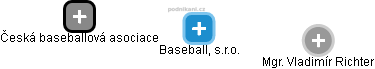 Baseball, s.r.o. - náhled vizuálního zobrazení vztahů obchodního rejstříku