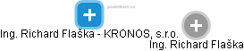 Ing. Richard Flaška - KRONOS, s.r.o. - náhled vizuálního zobrazení vztahů obchodního rejstříku