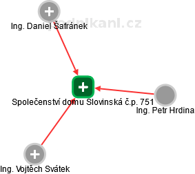Společenství domu Slovinská č.p. 751 - náhled vizuálního zobrazení vztahů obchodního rejstříku
