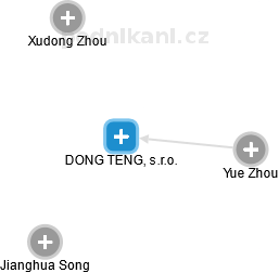 DONG TENG, s.r.o. - náhled vizuálního zobrazení vztahů obchodního rejstříku