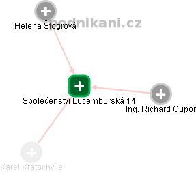 Společenství Lucemburská 14 - náhled vizuálního zobrazení vztahů obchodního rejstříku