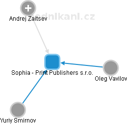 Sophia - Print Publishers s.r.o. - náhled vizuálního zobrazení vztahů obchodního rejstříku