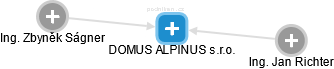 DOMUS ALPINUS s.r.o. - náhled vizuálního zobrazení vztahů obchodního rejstříku