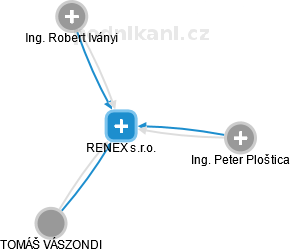 RENEX s.r.o. - náhled vizuálního zobrazení vztahů obchodního rejstříku