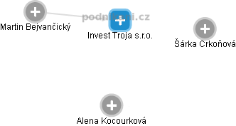 Invest Troja s.r.o. - náhled vizuálního zobrazení vztahů obchodního rejstříku