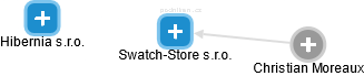 Swatch-Store s.r.o. - náhled vizuálního zobrazení vztahů obchodního rejstříku