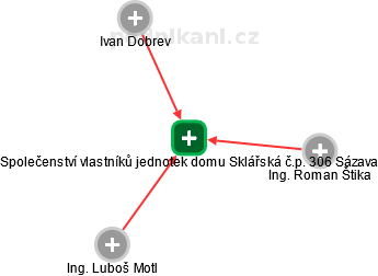 Společenství vlastníků jednotek domu Sklářská č.p. 306 Sázava - náhled vizuálního zobrazení vztahů obchodního rejstříku