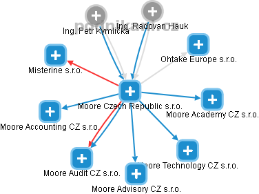 Moore Czech Republic s.r.o. - náhled vizuálního zobrazení vztahů obchodního rejstříku