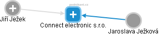 Connect electronic s.r.o. - náhled vizuálního zobrazení vztahů obchodního rejstříku