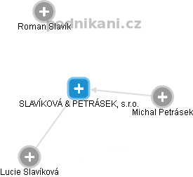 SLAVÍKOVÁ & PETRÁSEK, s.r.o. - náhled vizuálního zobrazení vztahů obchodního rejstříku